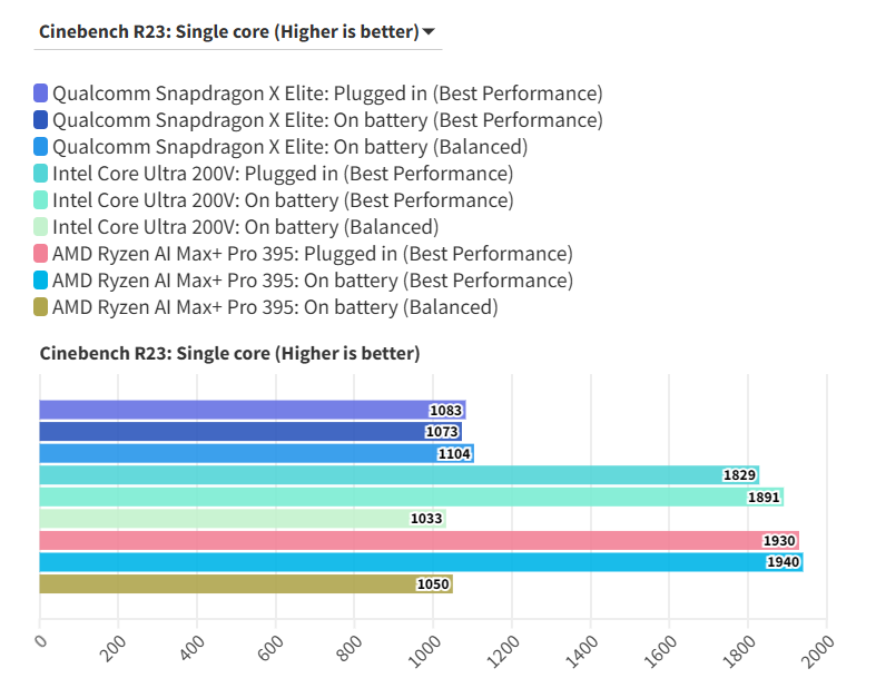 Snapdragon X Elite co that su vuot troi hon AMD va Intel ve pin Chung toi da co cau tra loi cuoi cung 5