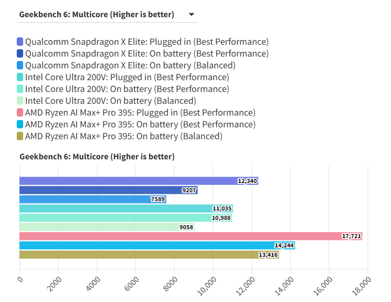 Snapdragon X Elite co that su vuot troi hon AMD va Intel ve pin Chung toi da co cau tra loi cuoi cung 6