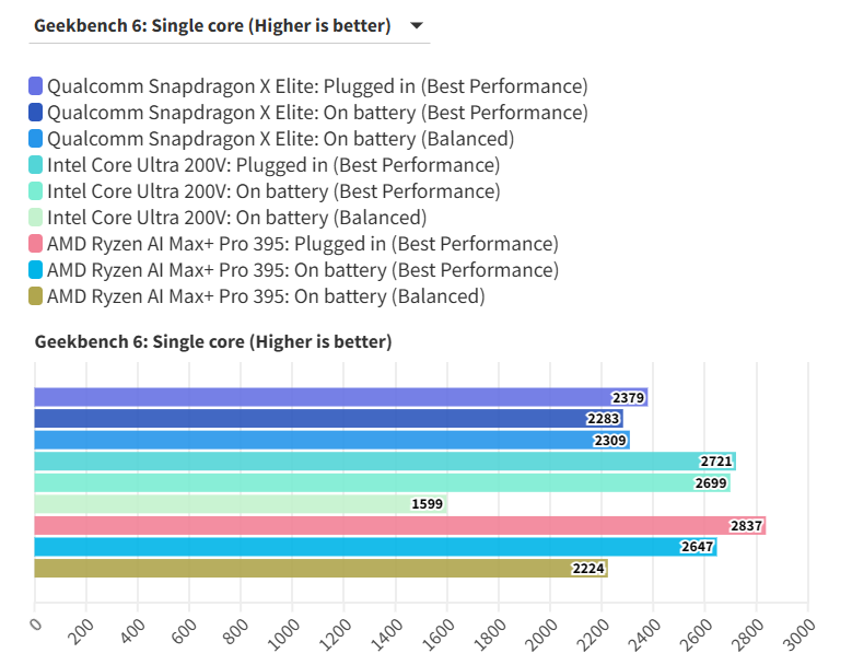 Snapdragon X Elite co that su vuot troi hon AMD va Intel ve pin Chung toi da co cau tra loi cuoi cung 7