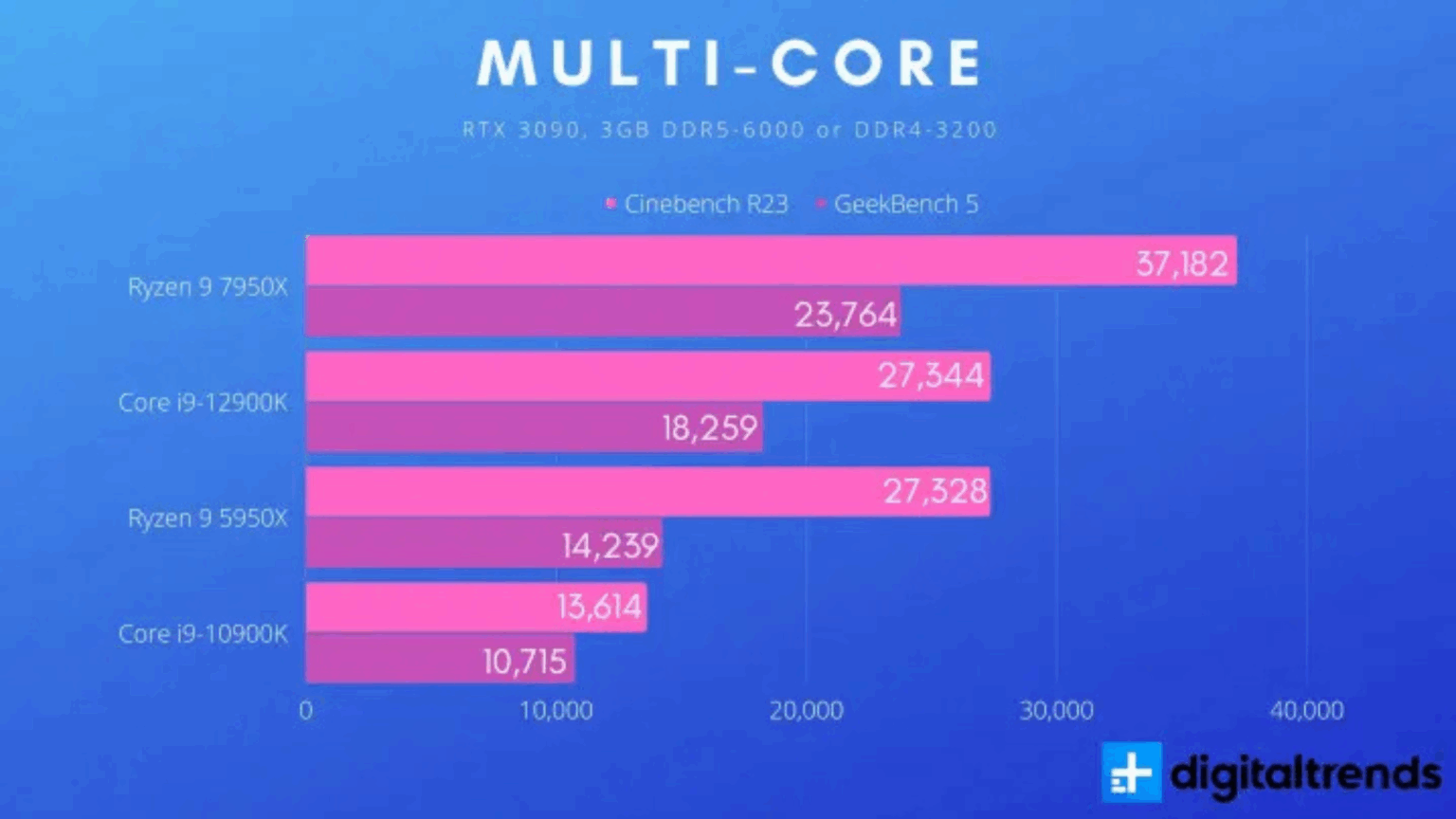 So sánh AMD Ryzen 9 7950X vs Intel Core i9-12900K: Cuộc chiến CPU ...
