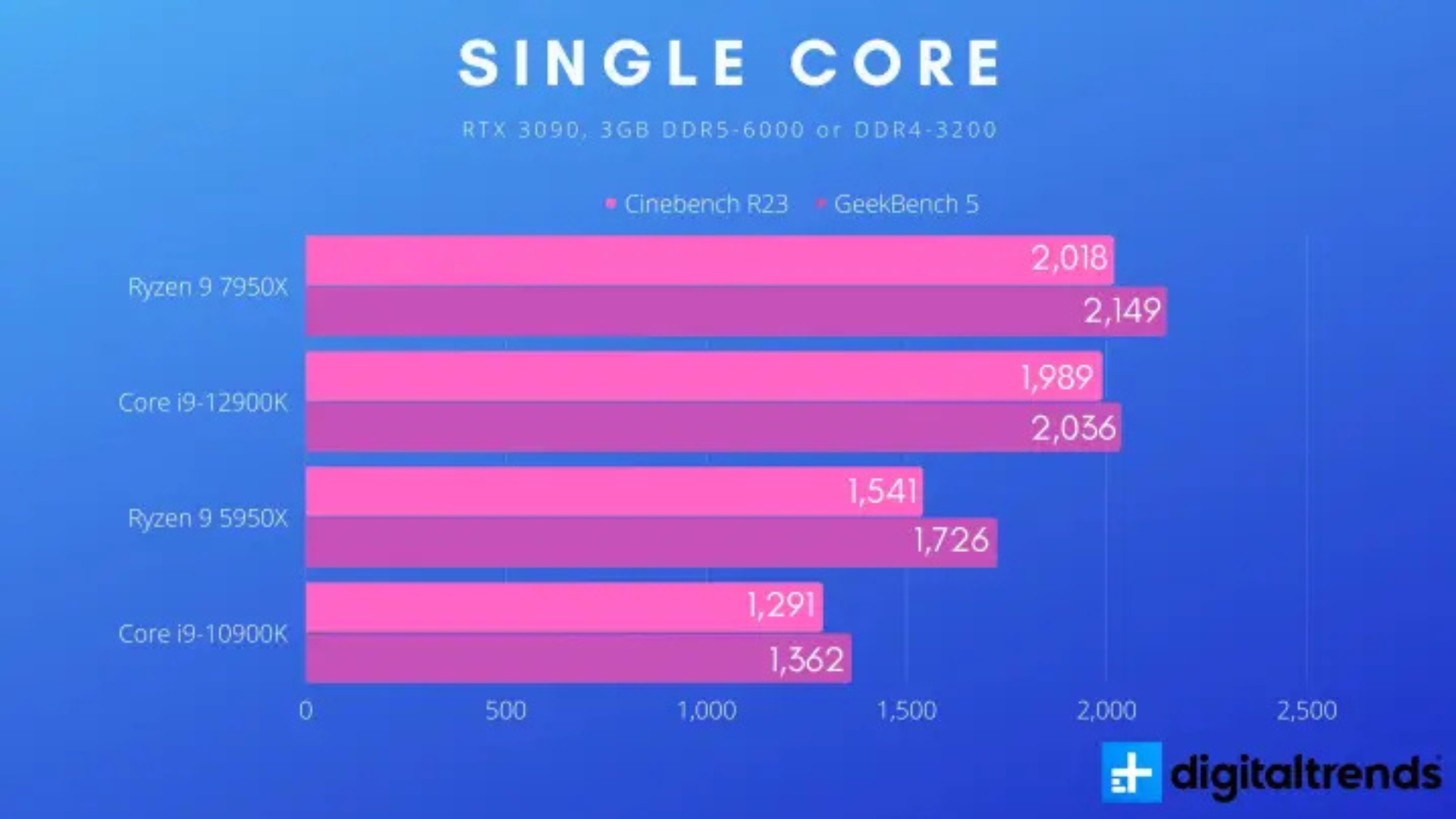 So sanh AMD Ryzen 9 7950X vs Intel Core i9 12900K Cuoc chien CPU Flagship 2025 4