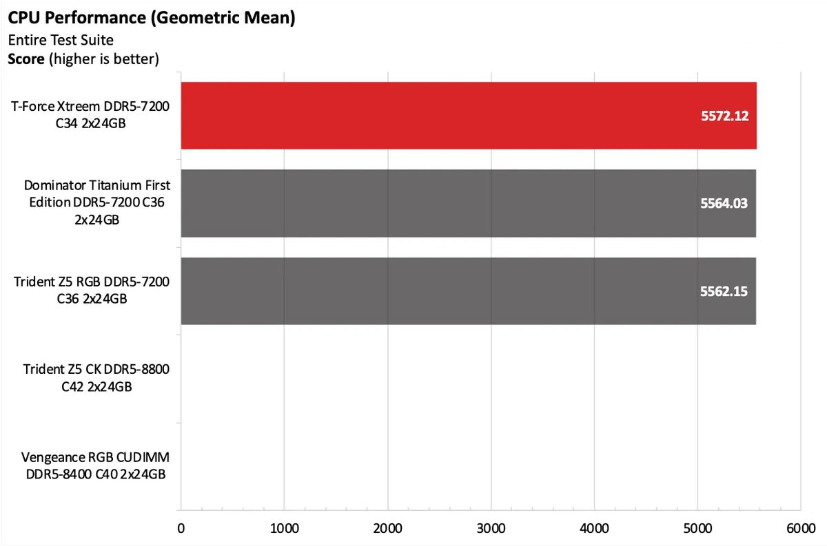 Đánh giá TeamGroup T-Force Xtreem DDR5-7200 C34 2x24GB: Dễ thương bên ngoài, dữ dội bên trong 22 TeamGroup T Force Xtreem 10