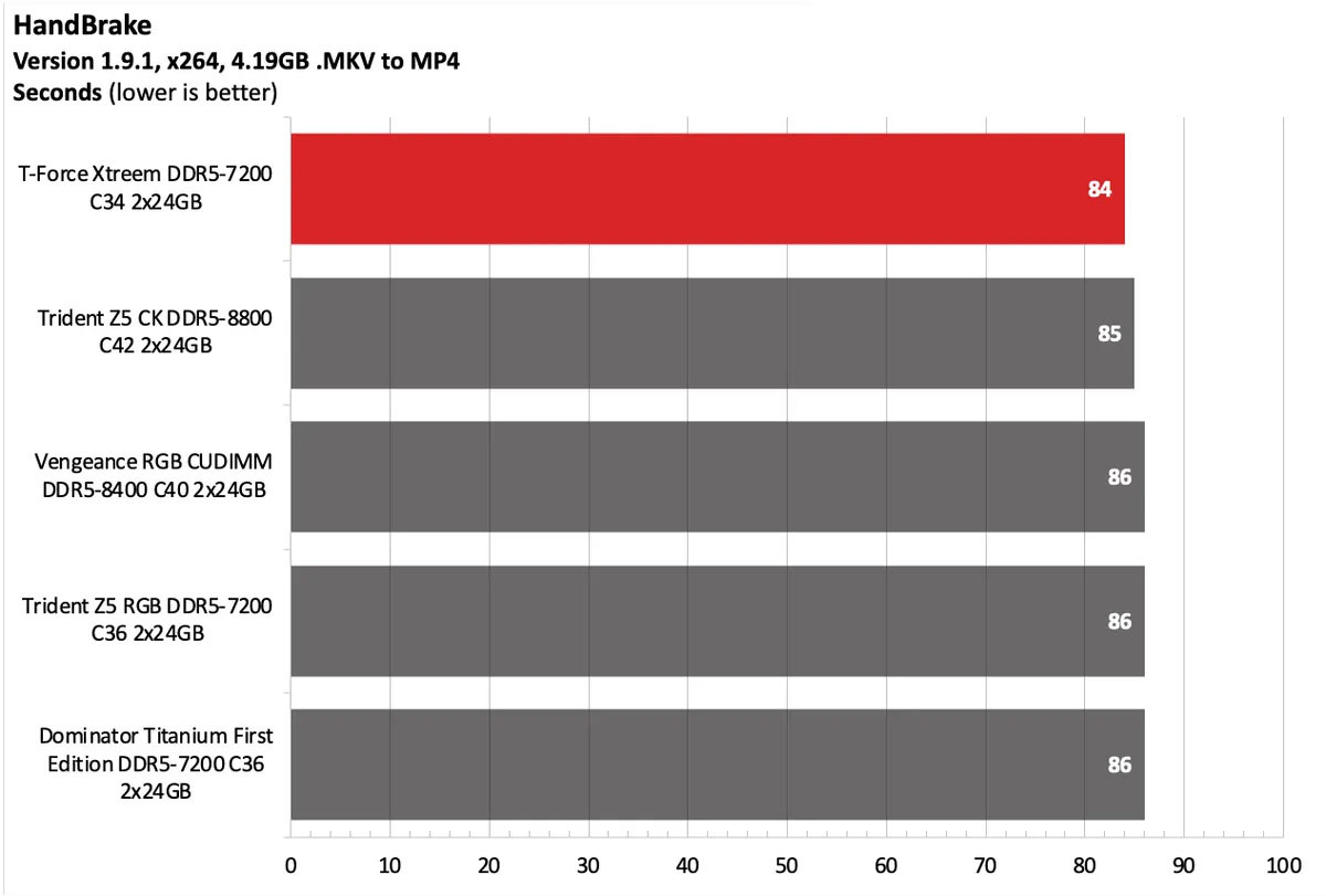 Đánh giá TeamGroup T-Force Xtreem DDR5-7200 C34 2x24GB: Dễ thương bên ngoài, dữ dội bên trong 21 TeamGroup T Force Xtreem 9
