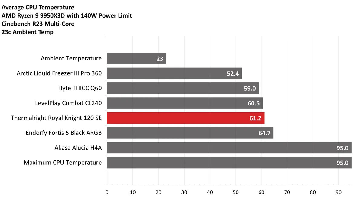 Thermalright Royal Knight 120 SE 23