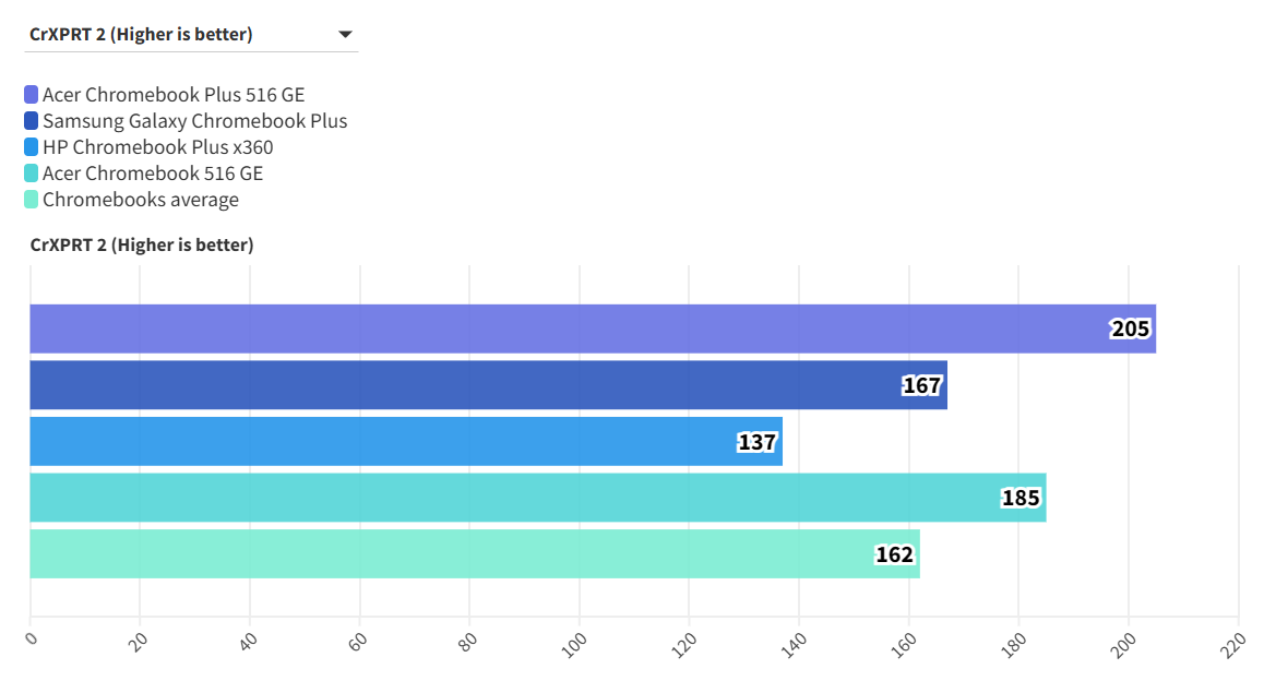 Acer Chromebook Plus 516 GE 2