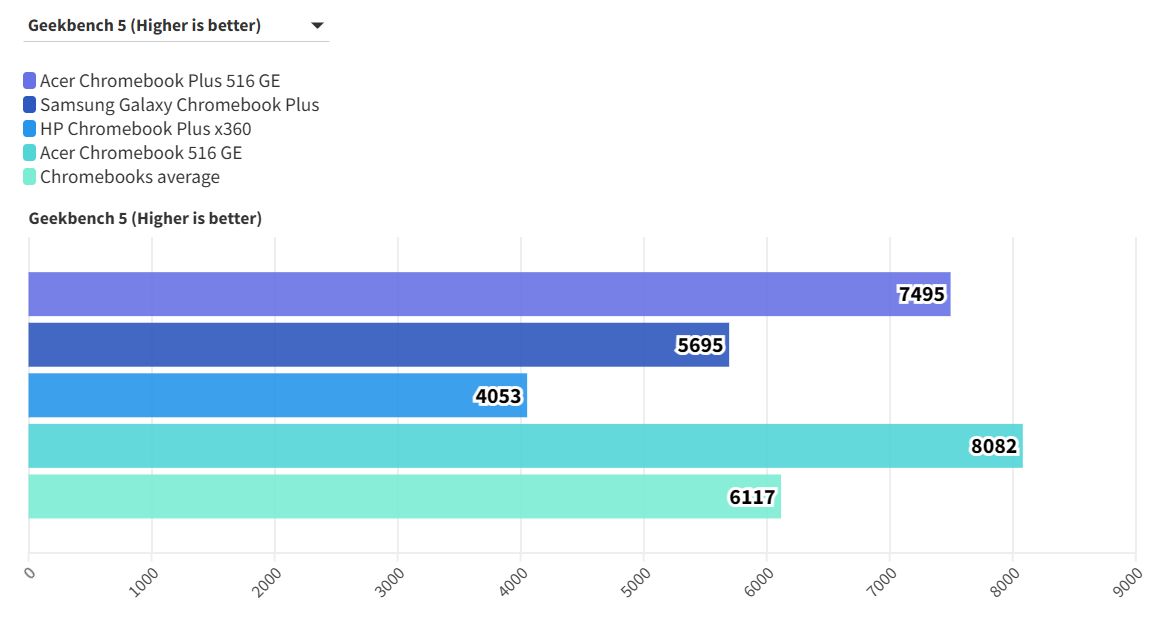 Acer Chromebook Plus 516 GE 5