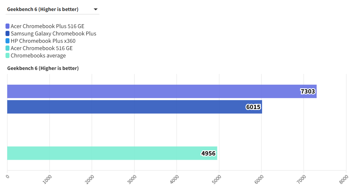 Acer Chromebook Plus 516 GE 6
