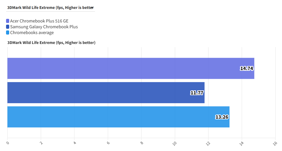 Acer Chromebook Plus 516 GE 7