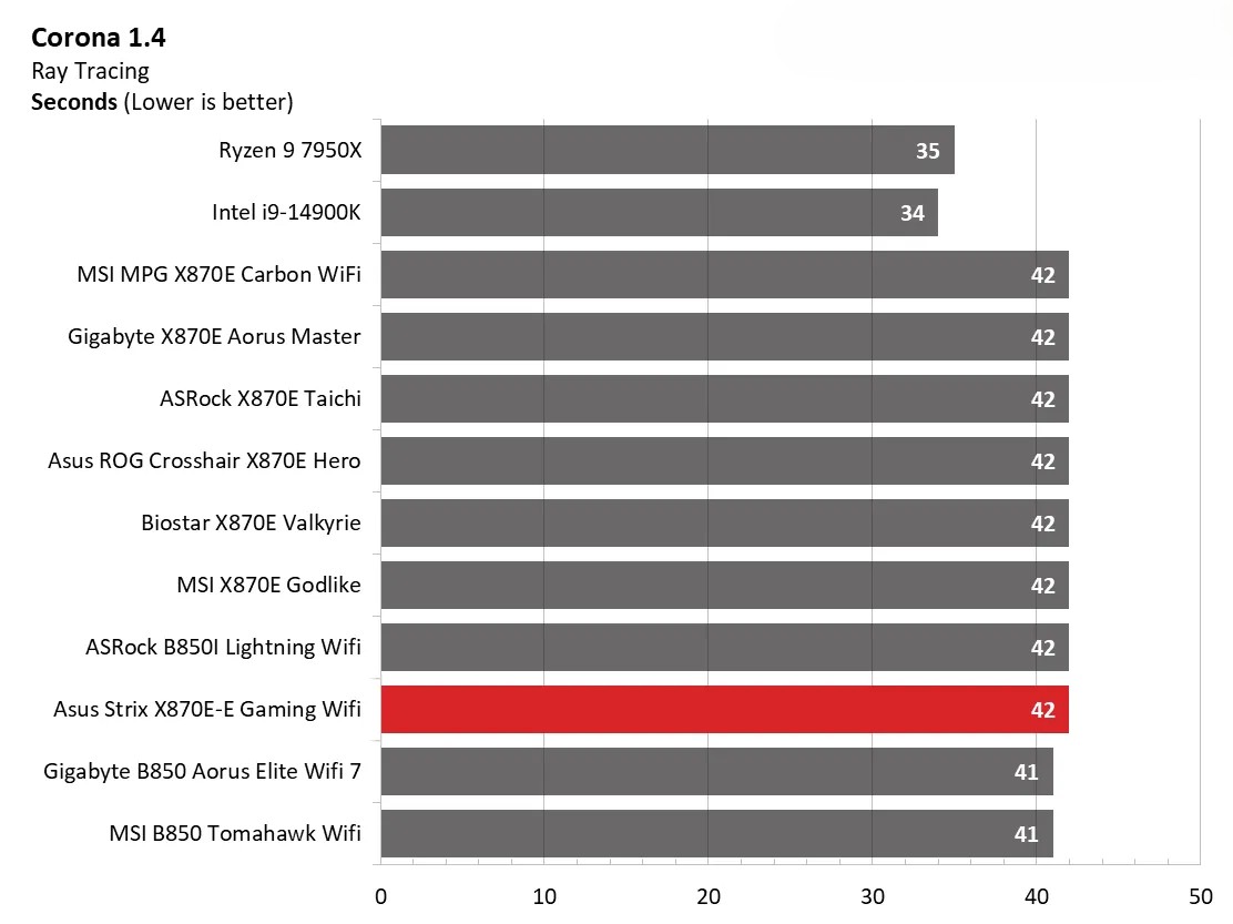 Đánh giá Asus ROG Strix X870E-E Gaming WiFi: Vì sao đây là lựa chọn hoàn hảo cho dàn PC gaming của bạn? 130 Asus ROG Strix X870E E Gaming WiFi 10