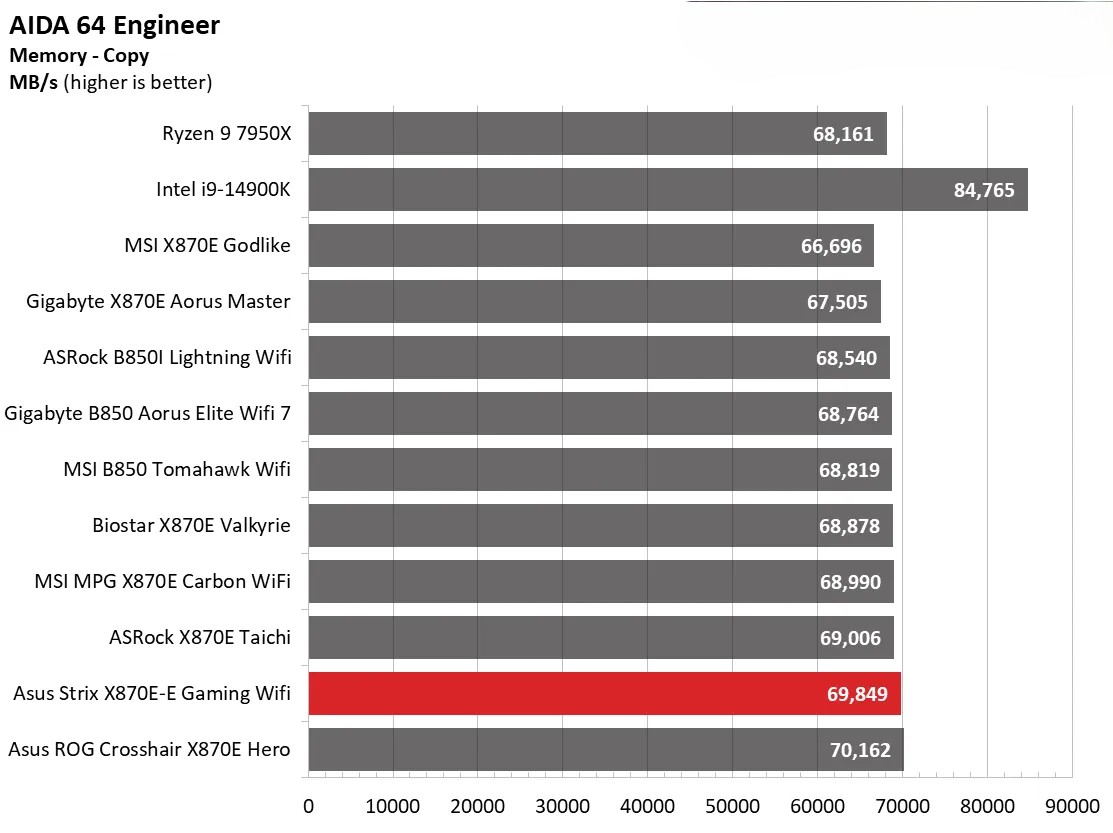 Đánh giá Asus ROG Strix X870E-E Gaming WiFi: Vì sao đây là lựa chọn hoàn hảo cho dàn PC gaming của bạn? 128 Asus ROG Strix X870E E Gaming WiFi 12