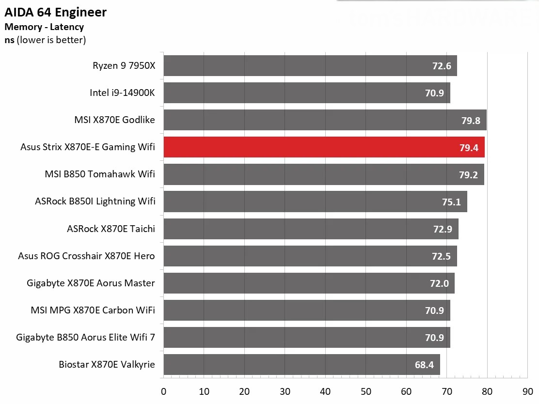 Đánh giá Asus ROG Strix X870E-E Gaming WiFi: Vì sao đây là lựa chọn hoàn hảo cho dàn PC gaming của bạn? 127 Asus ROG Strix X870E E Gaming WiFi 13