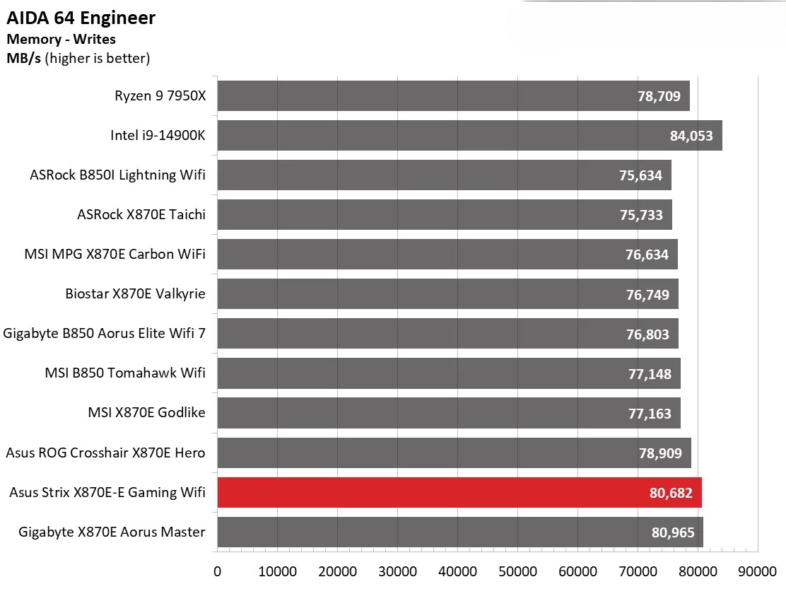 Đánh giá Asus ROG Strix X870E-E Gaming WiFi: Vì sao đây là lựa chọn hoàn hảo cho dàn PC gaming của bạn? 126 Asus ROG Strix X870E E Gaming WiFi 14