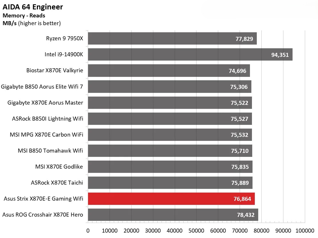 Đánh giá Asus ROG Strix X870E-E Gaming WiFi: Vì sao đây là lựa chọn hoàn hảo cho dàn PC gaming của bạn? 125 Asus ROG Strix X870E E Gaming WiFi 15