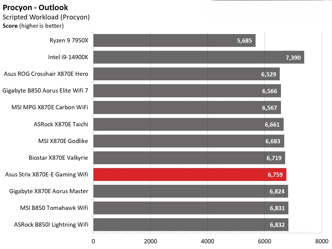 Đánh giá Asus ROG Strix X870E-E Gaming WiFi: Vì sao đây là lựa chọn hoàn hảo cho dàn PC gaming của bạn? 123 Asus ROG Strix X870E E Gaming WiFi 17