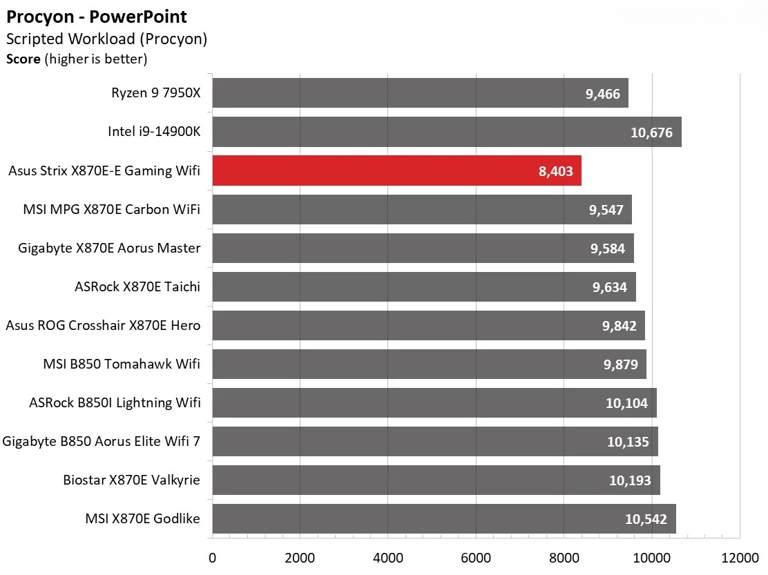 Đánh giá Asus ROG Strix X870E-E Gaming WiFi: Vì sao đây là lựa chọn hoàn hảo cho dàn PC gaming của bạn? 121 Asus ROG Strix X870E E Gaming WiFi 19