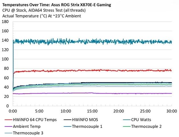 Đánh giá Asus ROG Strix X870E-E Gaming WiFi: Vì sao đây là lựa chọn hoàn hảo cho dàn PC gaming của bạn? 139 Asus ROG Strix X870E E Gaming WiFi 2