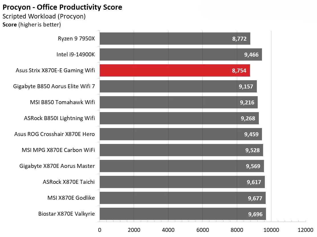 Đánh giá Asus ROG Strix X870E-E Gaming WiFi: Vì sao đây là lựa chọn hoàn hảo cho dàn PC gaming của bạn? 118 Asus ROG Strix X870E E Gaming WiFi 22