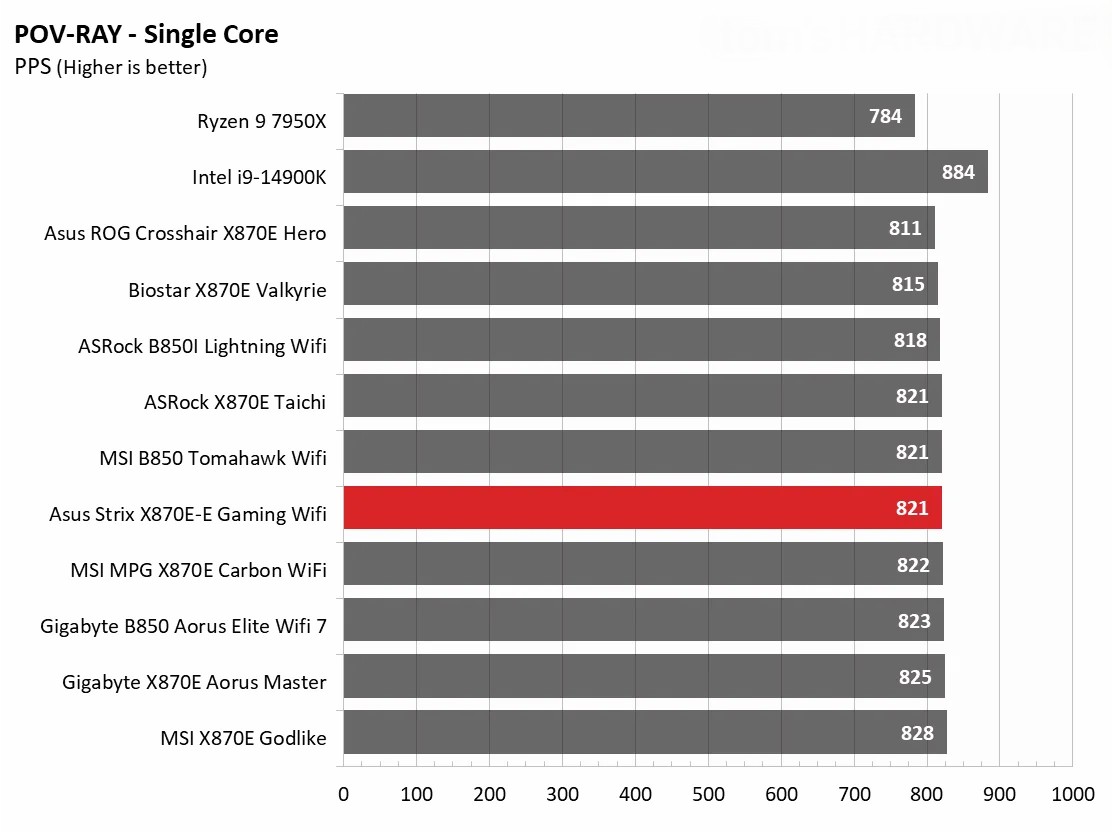 Đánh giá Asus ROG Strix X870E-E Gaming WiFi: Vì sao đây là lựa chọn hoàn hảo cho dàn PC gaming của bạn? 117 Asus ROG Strix X870E E Gaming WiFi 23