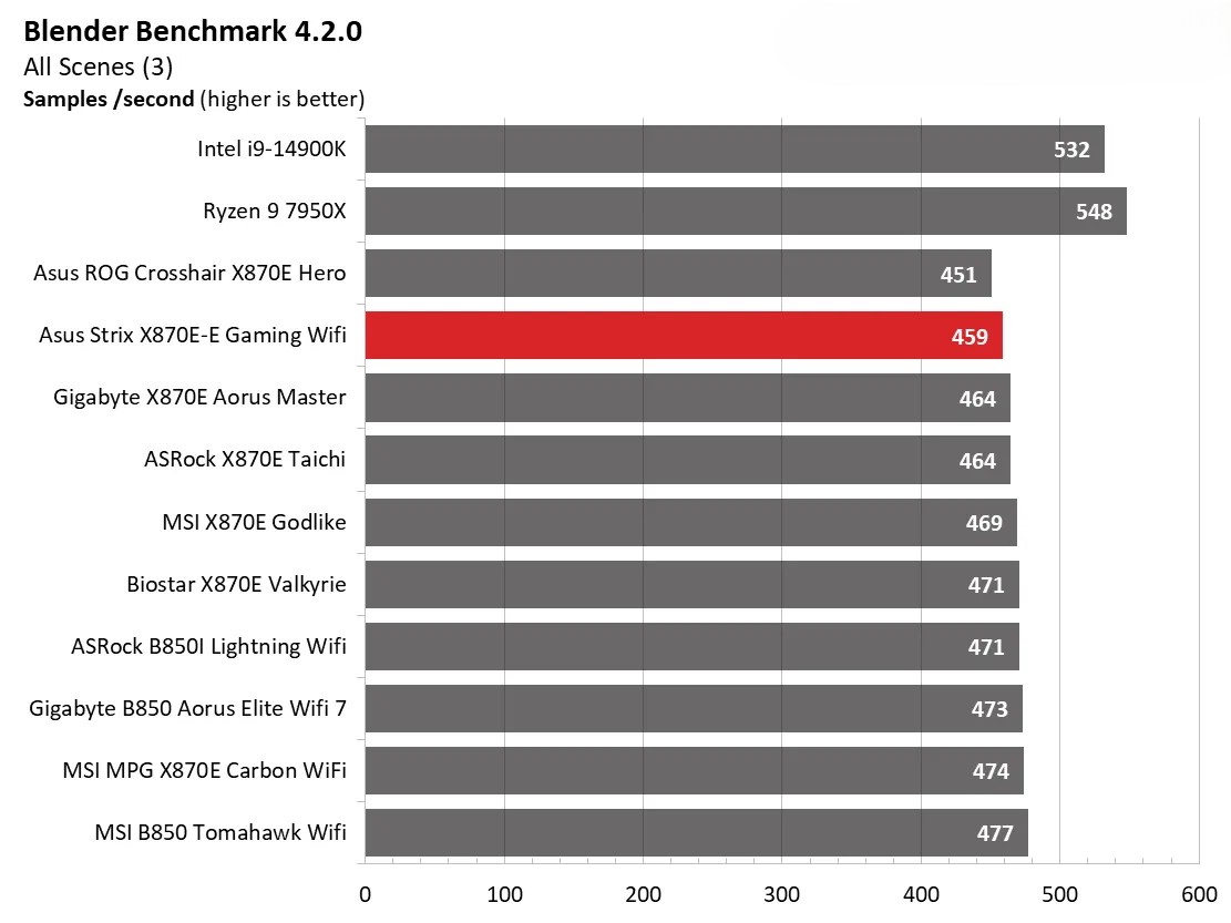 Đánh giá Asus ROG Strix X870E-E Gaming WiFi: Vì sao đây là lựa chọn hoàn hảo cho dàn PC gaming của bạn? 116 Asus ROG Strix X870E E Gaming WiFi 24