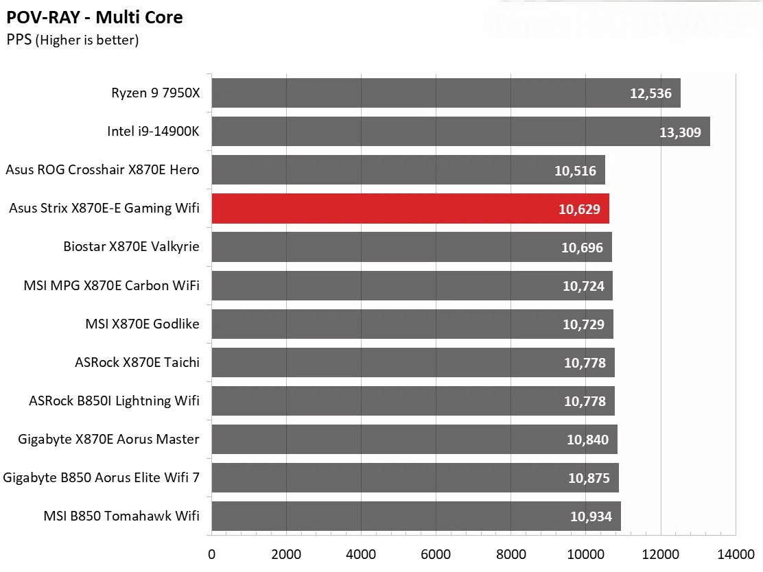 Đánh giá Asus ROG Strix X870E-E Gaming WiFi: Vì sao đây là lựa chọn hoàn hảo cho dàn PC gaming của bạn? 115 Asus ROG Strix X870E E Gaming WiFi 25