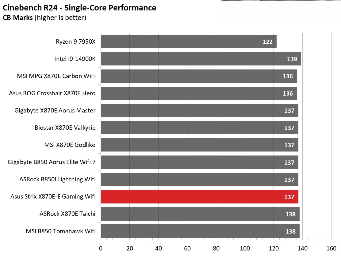 Đánh giá Asus ROG Strix X870E-E Gaming WiFi: Vì sao đây là lựa chọn hoàn hảo cho dàn PC gaming của bạn? 114 Asus ROG Strix X870E E Gaming WiFi 26