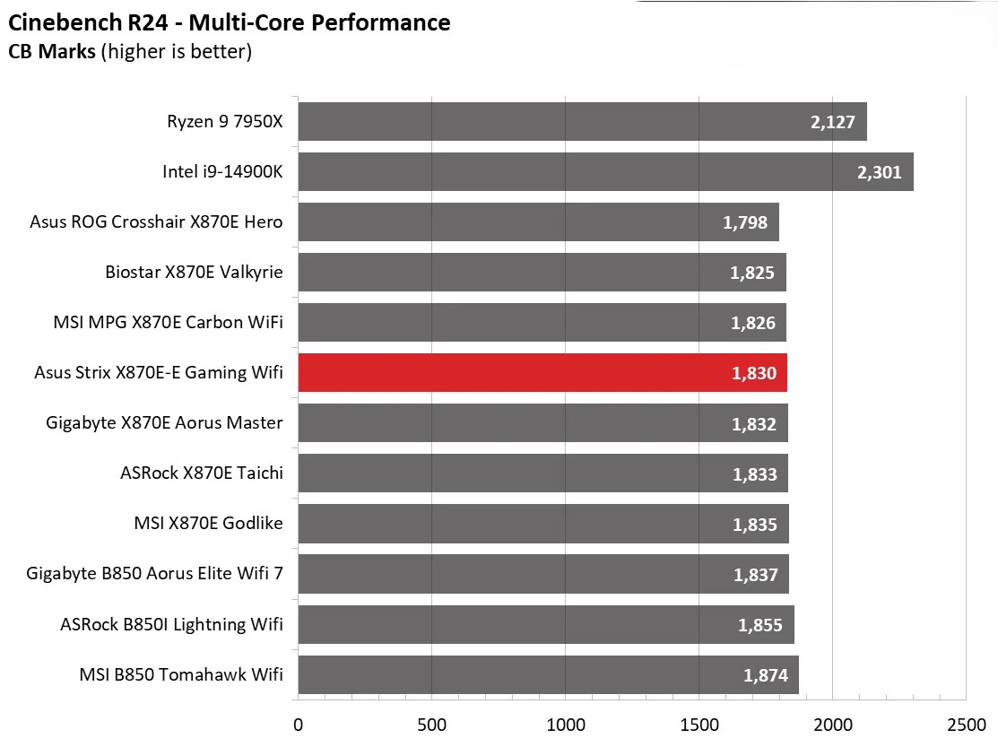 Đánh giá Asus ROG Strix X870E-E Gaming WiFi: Vì sao đây là lựa chọn hoàn hảo cho dàn PC gaming của bạn? 113 Asus ROG Strix X870E E Gaming WiFi 27