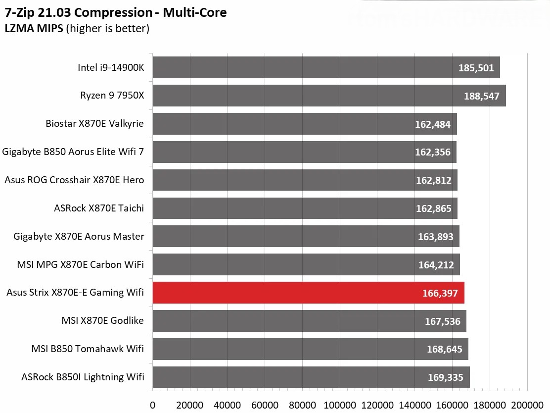 Đánh giá Asus ROG Strix X870E-E Gaming WiFi: Vì sao đây là lựa chọn hoàn hảo cho dàn PC gaming của bạn? 111 Asus ROG Strix X870E E Gaming WiFi 29
