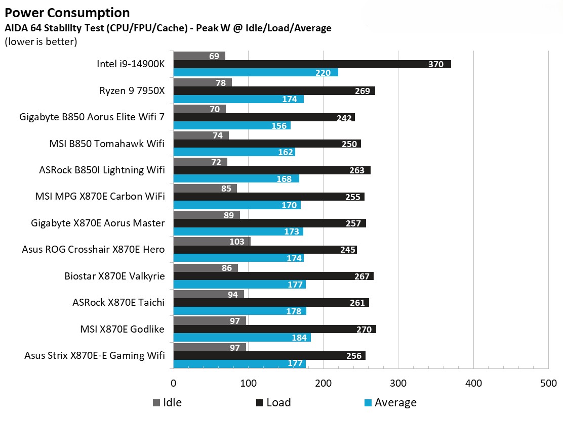 Đánh giá Asus ROG Strix X870E-E Gaming WiFi: Vì sao đây là lựa chọn hoàn hảo cho dàn PC gaming của bạn? 138 Asus ROG Strix X870E E Gaming WiFi 3