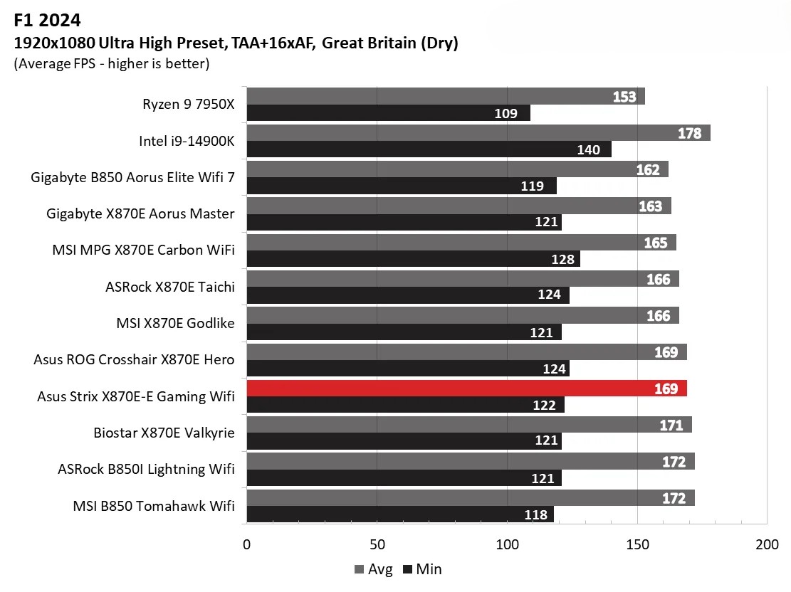 Đánh giá Asus ROG Strix X870E-E Gaming WiFi: Vì sao đây là lựa chọn hoàn hảo cho dàn PC gaming của bạn? 136 Asus ROG Strix X870E E Gaming WiFi 4