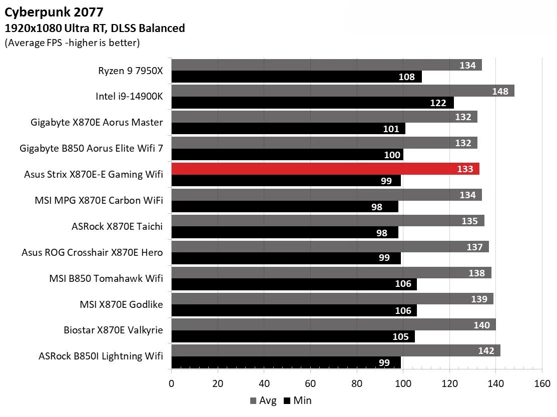 Đánh giá Asus ROG Strix X870E-E Gaming WiFi: Vì sao đây là lựa chọn hoàn hảo cho dàn PC gaming của bạn? 135 Asus ROG Strix X870E E Gaming WiFi 5