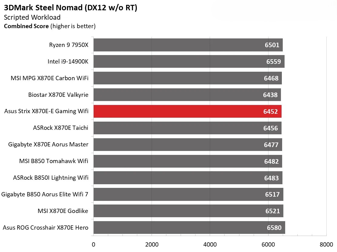 Đánh giá Asus ROG Strix X870E-E Gaming WiFi: Vì sao đây là lựa chọn hoàn hảo cho dàn PC gaming của bạn? 134 Asus ROG Strix X870E E Gaming WiFi 6