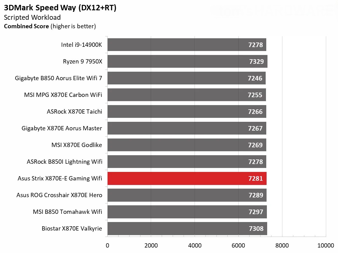 Đánh giá Asus ROG Strix X870E-E Gaming WiFi: Vì sao đây là lựa chọn hoàn hảo cho dàn PC gaming của bạn? 133 Asus ROG Strix X870E E Gaming WiFi 7