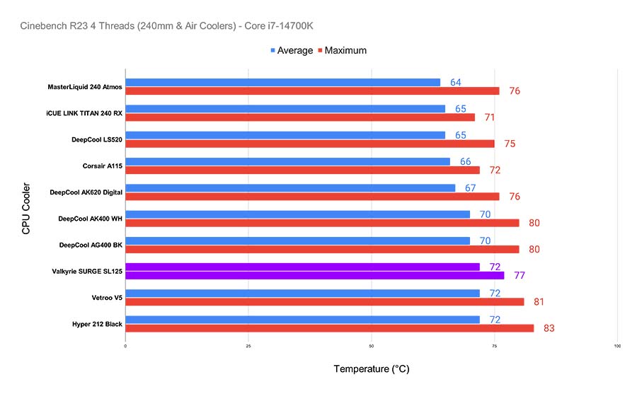 Đánh giá bộ làm mát CPU Valkyrie SURGE SL125: Hiệu suất làm mát giá rẻ có thực sự tốt? 15 CPU Valkyrie SURGE SL125 6