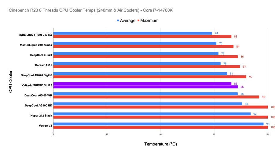 Đánh giá bộ làm mát CPU Valkyrie SURGE SL125: Hiệu suất làm mát giá rẻ có thực sự tốt? 16 CPU Valkyrie SURGE SL125 7