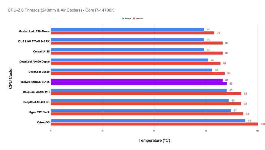 Đánh giá bộ làm mát CPU Valkyrie SURGE SL125: Hiệu suất làm mát giá rẻ có thực sự tốt? 17 CPU Valkyrie SURGE SL125 8