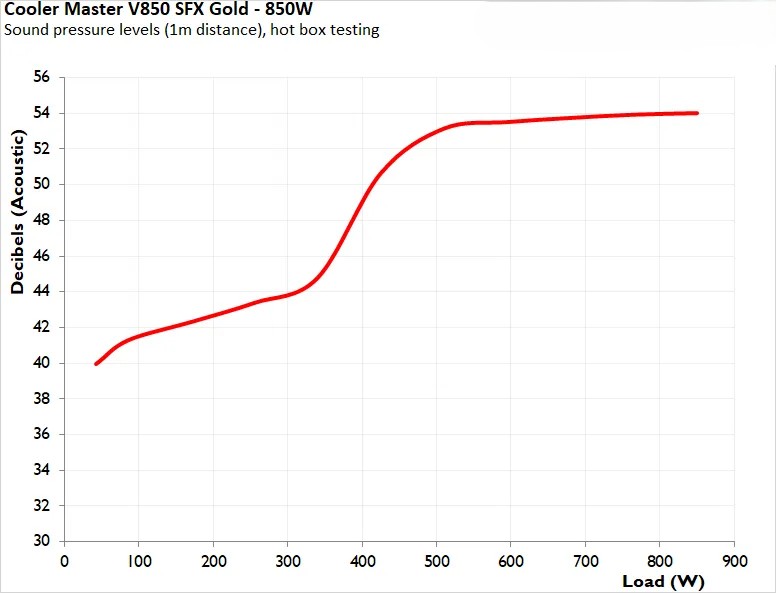 Cooler Master V850 SFX Gold ATX 3 1