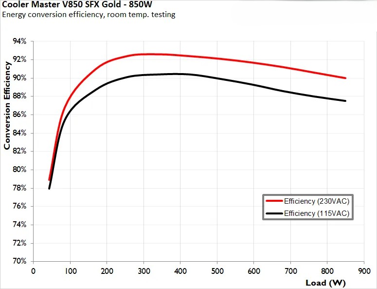 Cooler Master V850 SFX Gold ATX 3 10