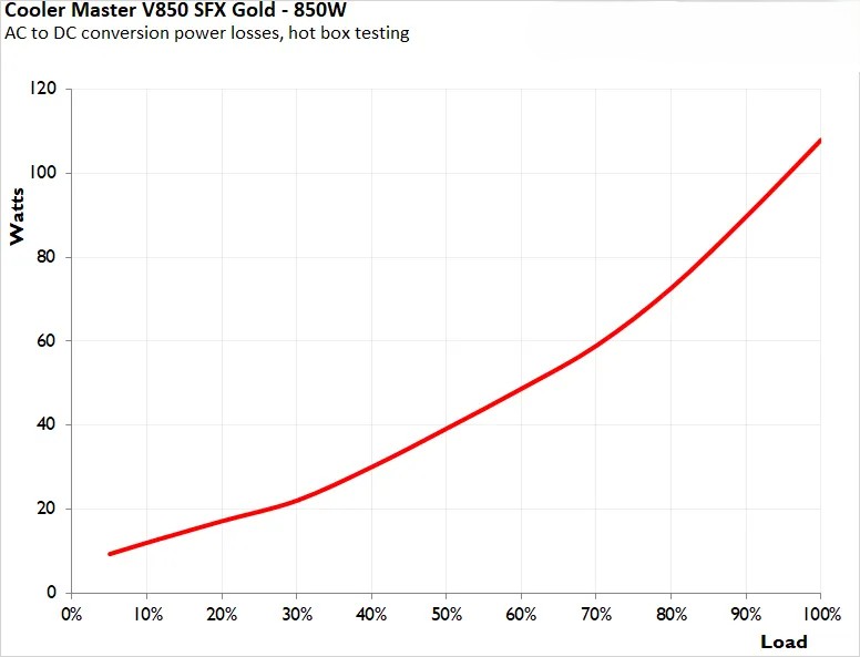 Cooler Master V850 SFX Gold ATX 3 2