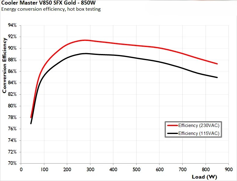 Cooler Master V850 SFX Gold ATX 3 5
