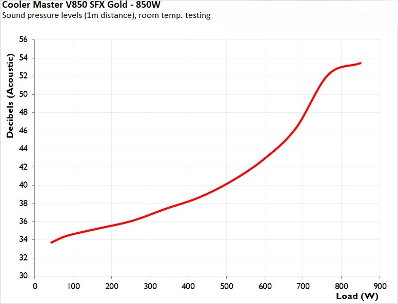 Cooler Master V850 SFX Gold ATX 3 6