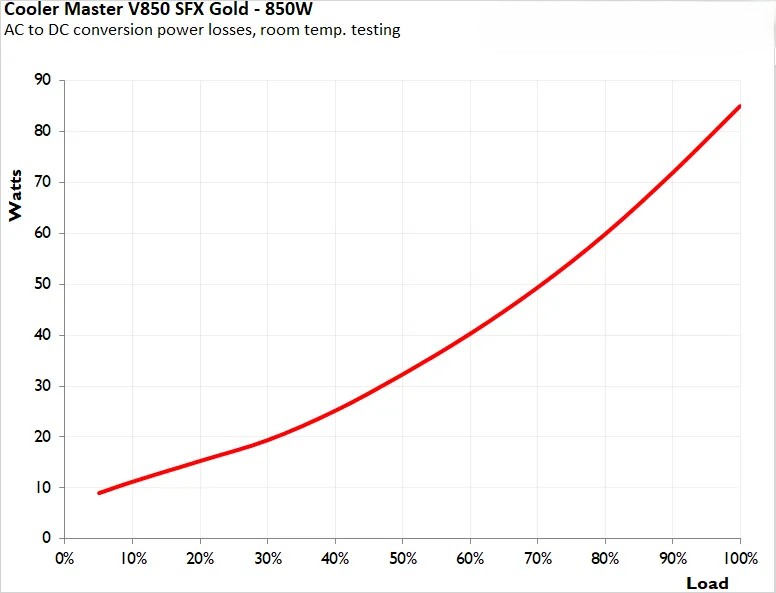 Cooler Master V850 SFX Gold ATX 3 7