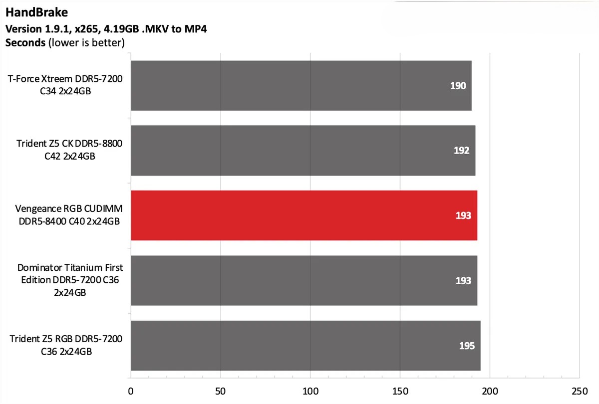 Corsair Vengeance RGB CUDIMM DDR5 8400 C40 2x24GB 10