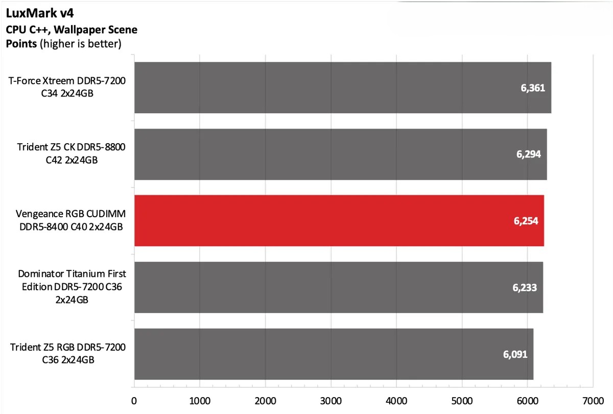 Corsair Vengeance RGB CUDIMM DDR5 8400 C40 2x24GB 12