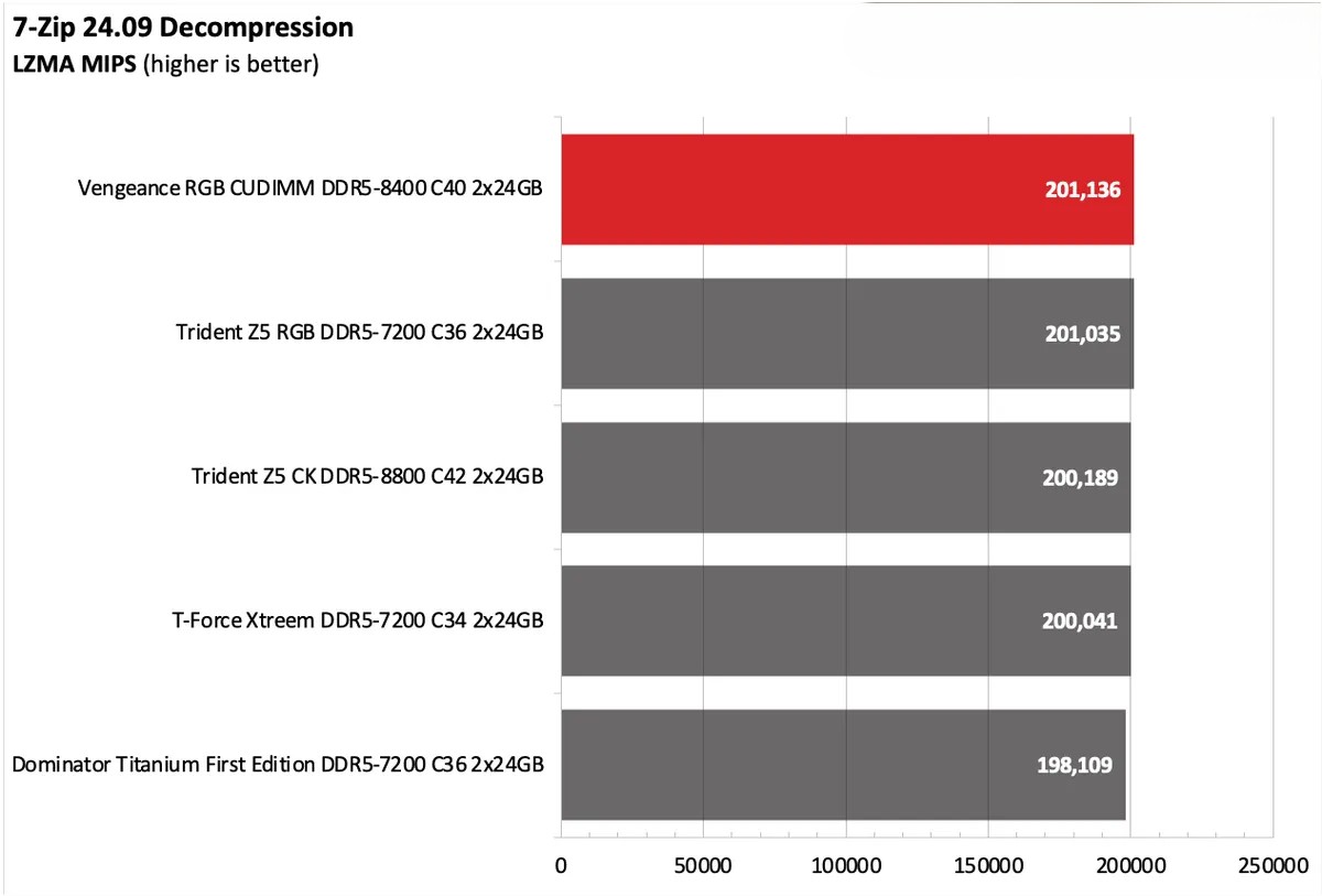 Corsair Vengeance RGB CUDIMM DDR5 8400 C40 2x24GB 13