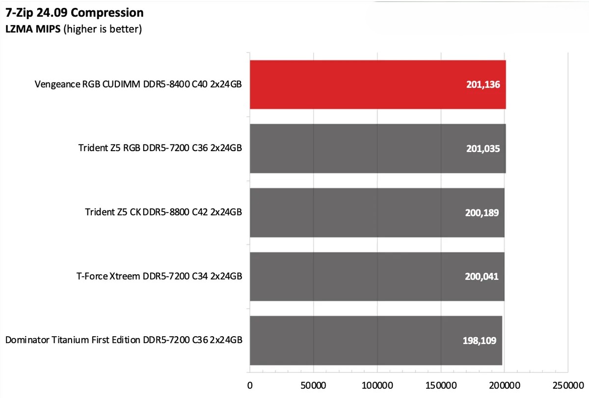 Corsair Vengeance RGB CUDIMM DDR5 8400 C40 2x24GB 14
