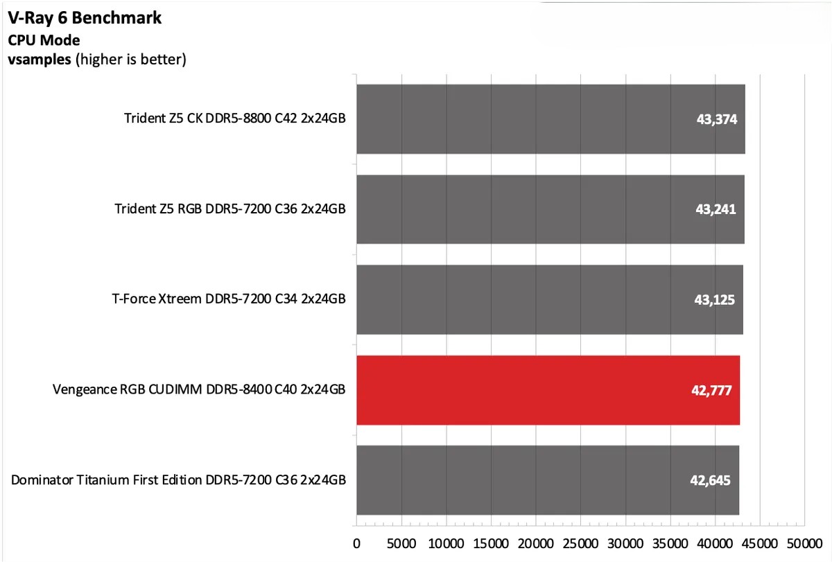 Corsair Vengeance RGB CUDIMM DDR5 8400 C40 2x24GB 15