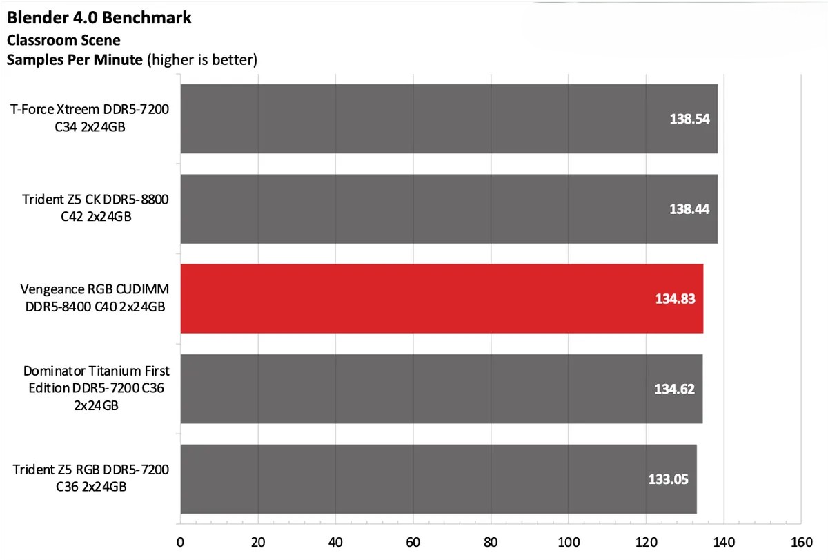 Corsair Vengeance RGB CUDIMM DDR5 8400 C40 2x24GB 16