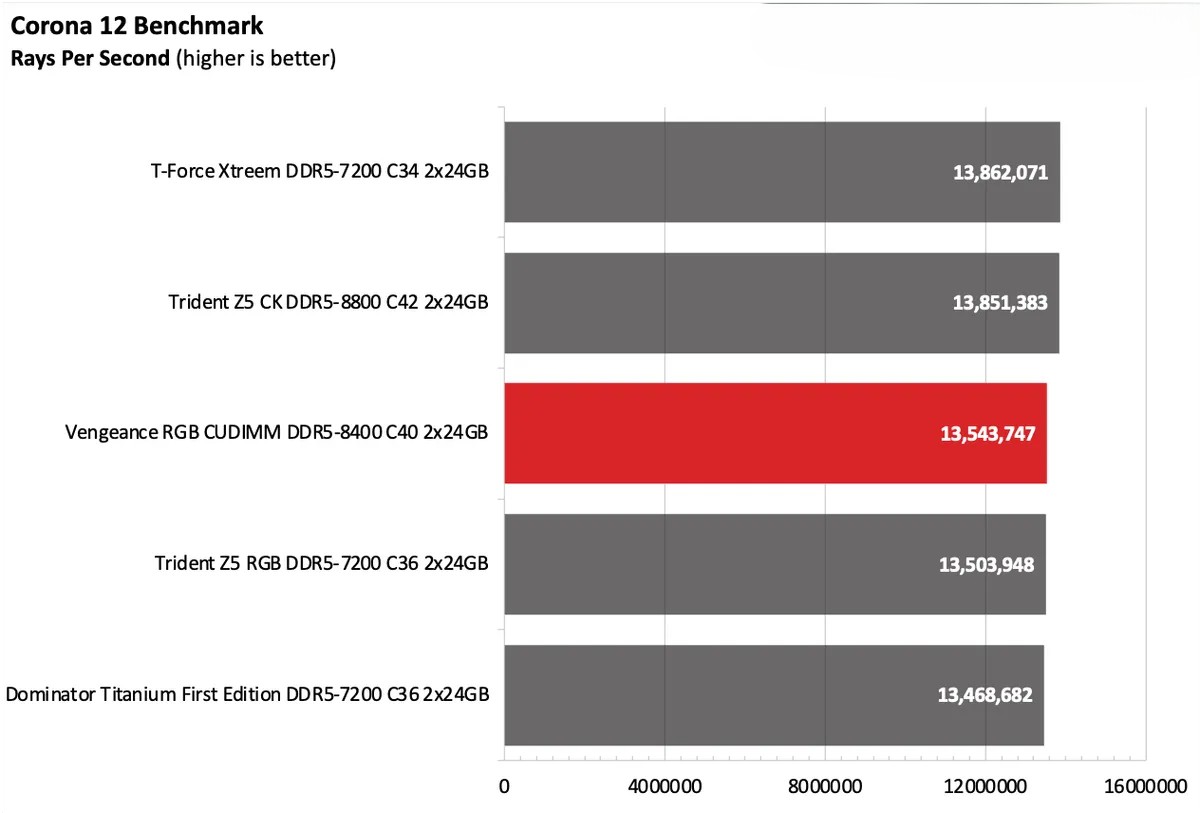 Corsair Vengeance RGB CUDIMM DDR5 8400 C40 2x24GB 17