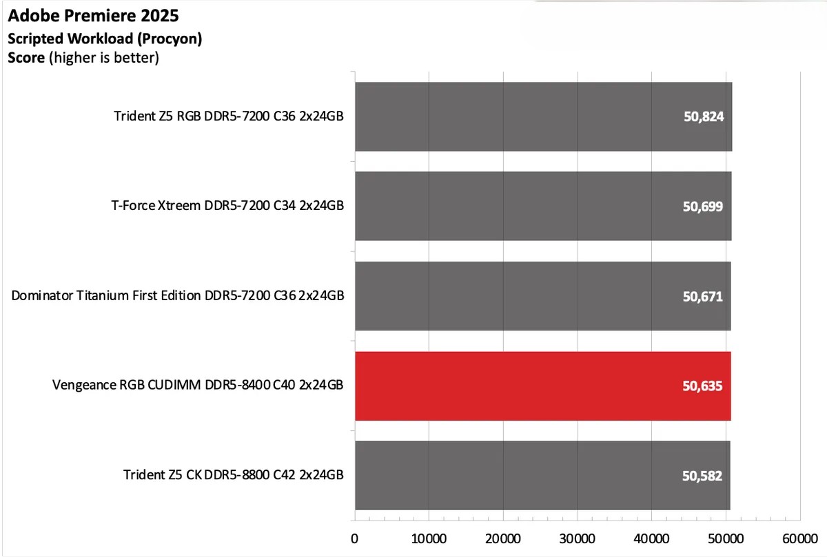 Corsair Vengeance RGB CUDIMM DDR5 8400 C40 2x24GB 19
