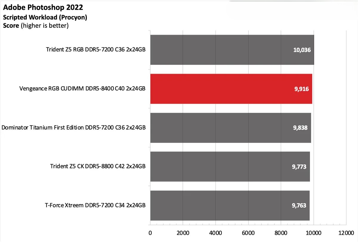 Corsair Vengeance RGB CUDIMM DDR5 8400 C40 2x24GB 21